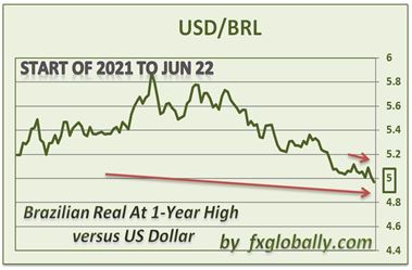 Brazilian real US dollar currency
