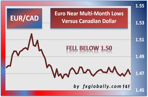 Euro Canadian dollar forex