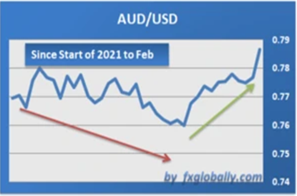 AUD/USD and NZD/USD - Graphs and Facts