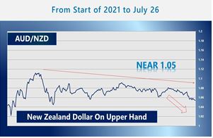 New Zealand dollar Australian dolla rprice